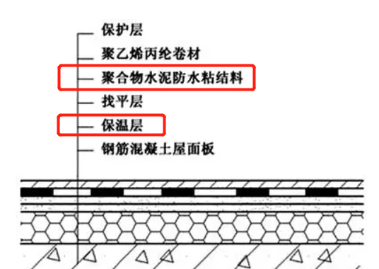 传统屋面:即正置式屋面,其构造一般为隔热保温层在防水层的下面.