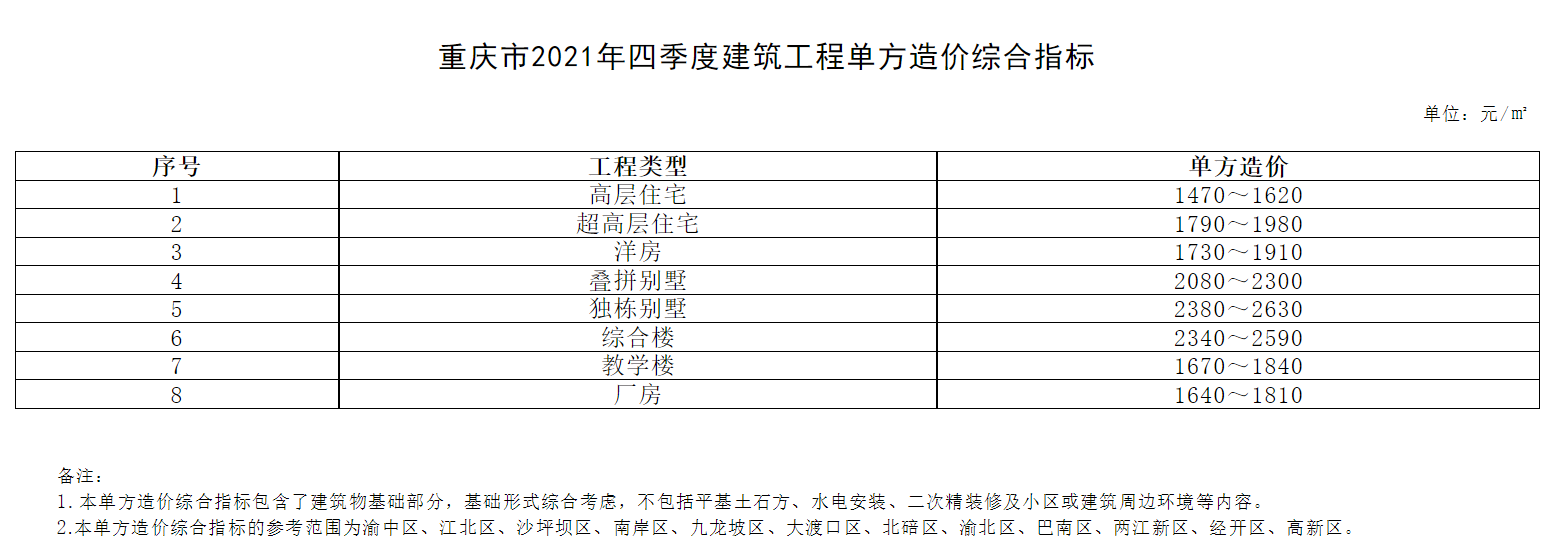 重庆市建筑工程单方造价指标插图