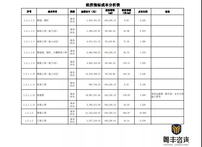 广州市天河金融城某商业总部写字楼成本表分析插图4