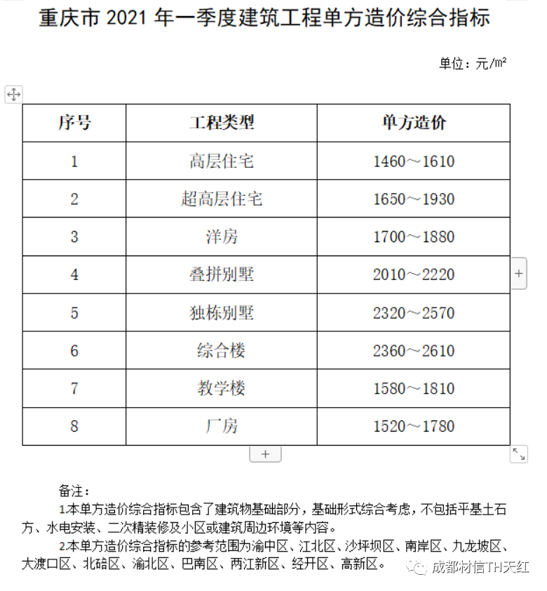 重庆市建筑工程单方造价指标插图3
