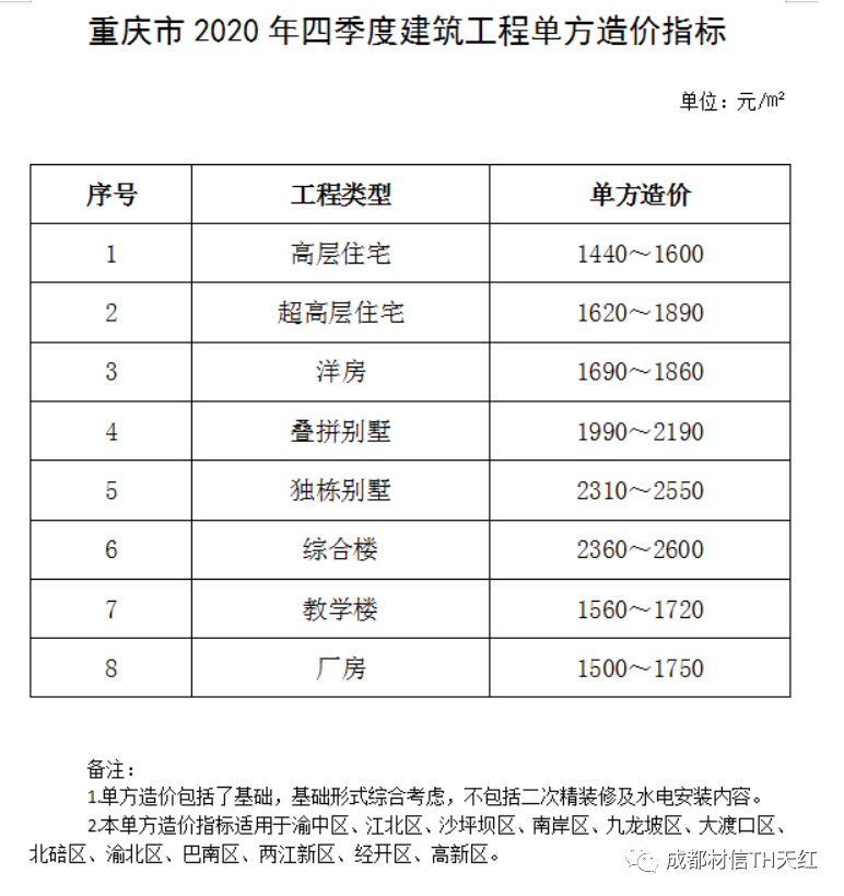 重庆市建筑工程单方造价指标插图4
