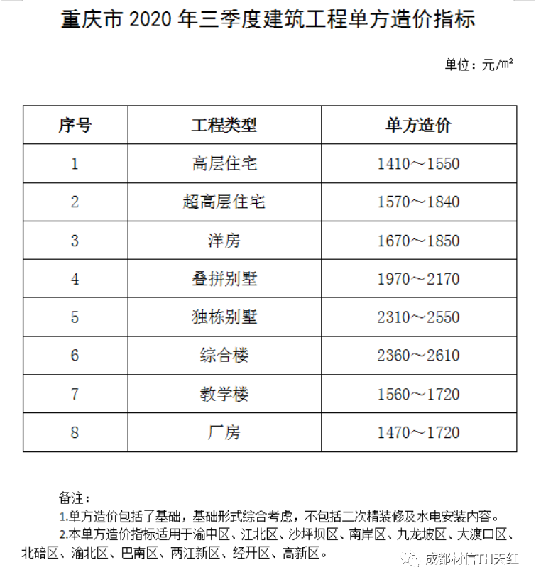 重庆市建筑工程单方造价指标插图5