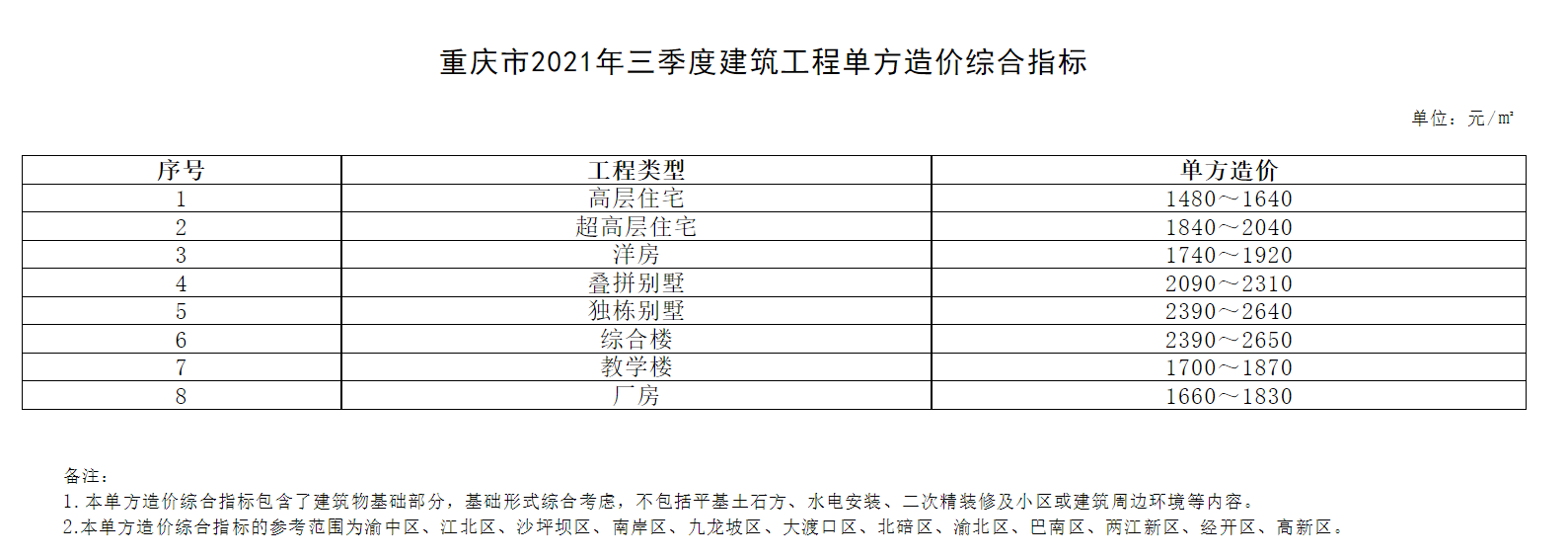 重庆市建筑工程单方造价指标插图1