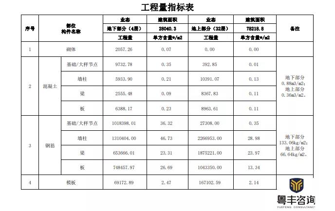 广州市天河金融城某商业总部写字楼成本表分析插图8
