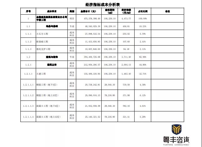 广州市天河金融城某商业总部写字楼成本表分析插图3