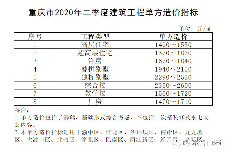 重庆市建筑工程单方造价指标插图6