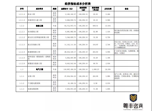 广州市天河金融城某商业总部写字楼成本表分析插图5