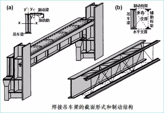 钢结构厂房的吊车梁如何设计？插图
