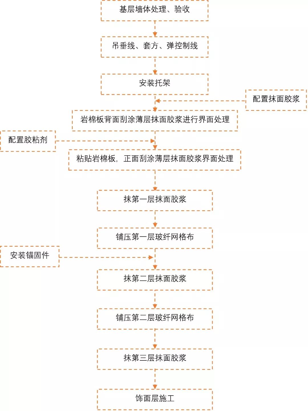 干货收藏,a级岩棉板外墙保温施工工法