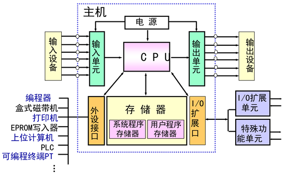 PLC分类组成与梯形图编程语言插图1